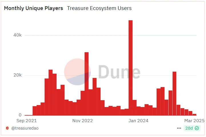 从Treasure到Sharpnel，Web3初创项目烧光融资迈入寒冬