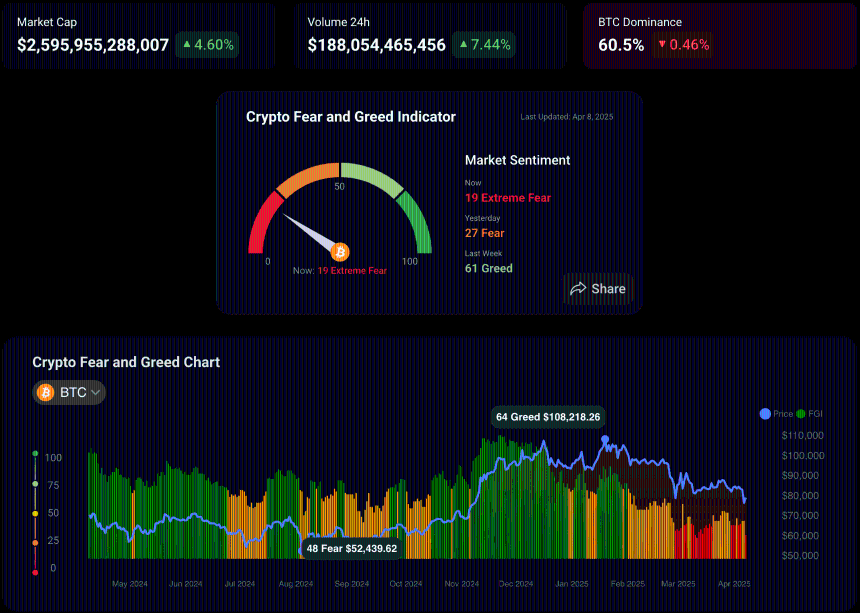 2025年4月8日每日播报：全球股市反弹，贸易紧张局势仍悬而未决