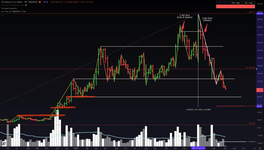 分析师Jason Pizzino表示，以下是XRP，Solana（Sol）和以太坊（ETH）的低价目标