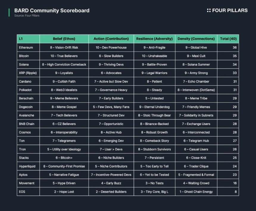 加密社区实力大比拼：18个主流L1社区BARD评分全面解析