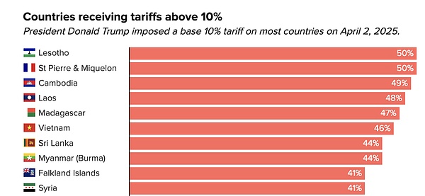 从鸡蛋到iPhone：一场史无前例的关税战争 血洗中产钱包