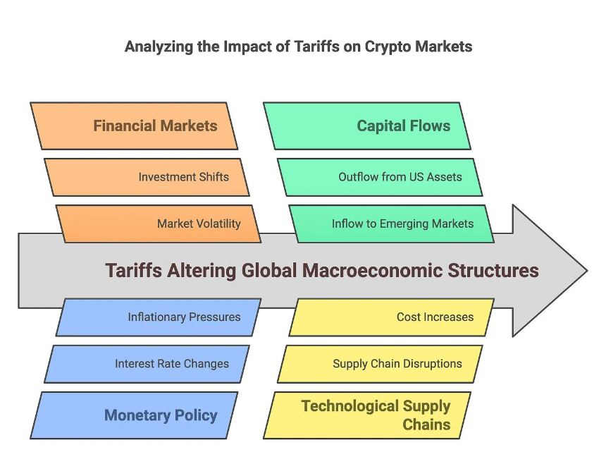 关税战升级，比特币能否成为新金融秩序的核心？