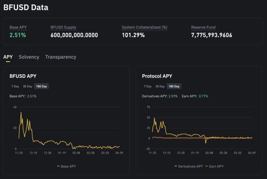 Binance推出的收益「稳定币」LDUSDT，与BFUSD有何不同？