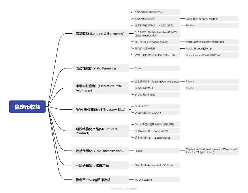 8大稳定币收益指南