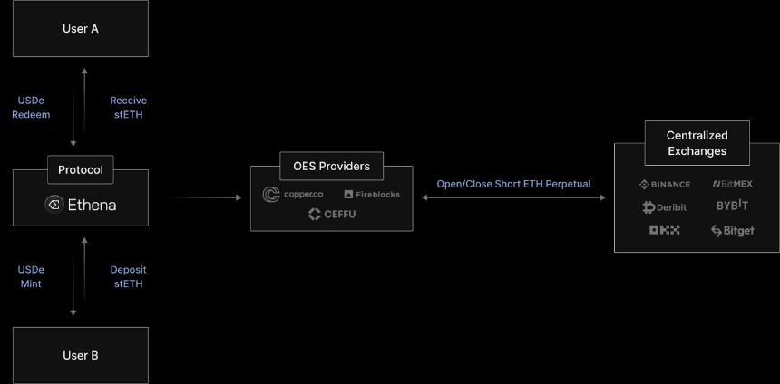 8大稳定币收益指南