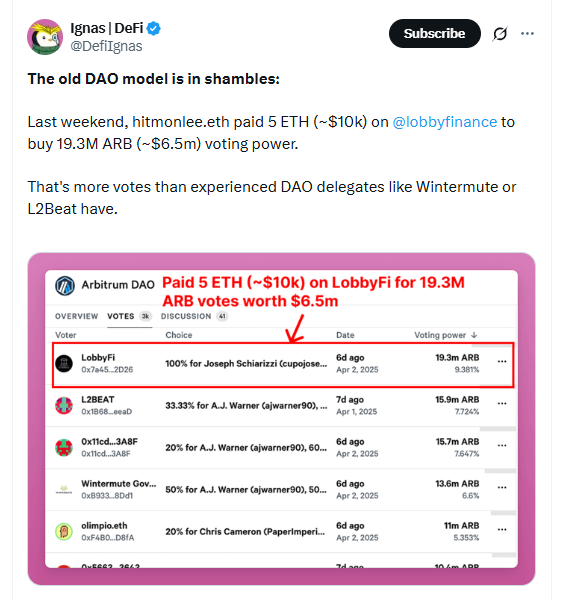 Arbitrum选举风波：5ETH撬动650万美元投票权，DAO治理沦为资本猎场