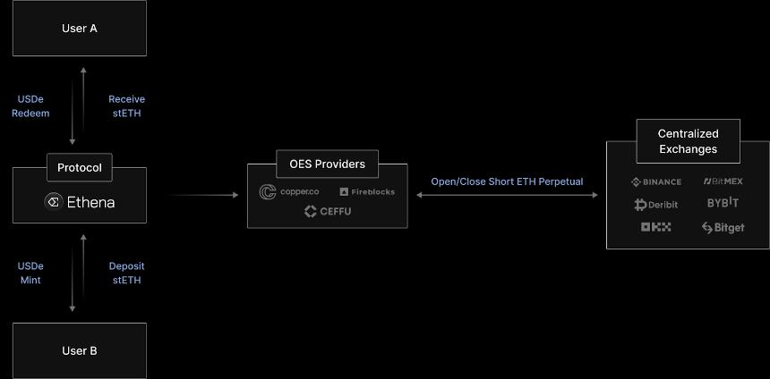 8大稳定币收益指南