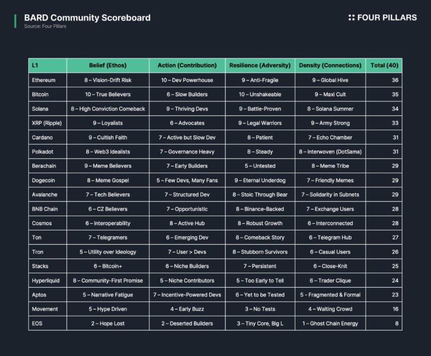横评18个主流 L1 社区：谁的共识最强大？