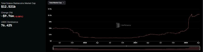 尽管模因代币活动流出，Solana（SOL）仍保留了大部分新铸造的稳定币供应。