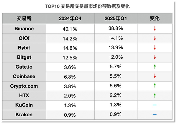Binance领跑Q1交易额 「融资+改革」筑长跑韧性