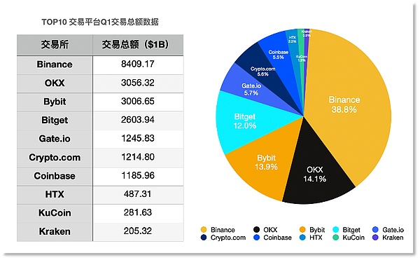 Binance领跑Q1交易额 「融资+改革」筑长跑韧性