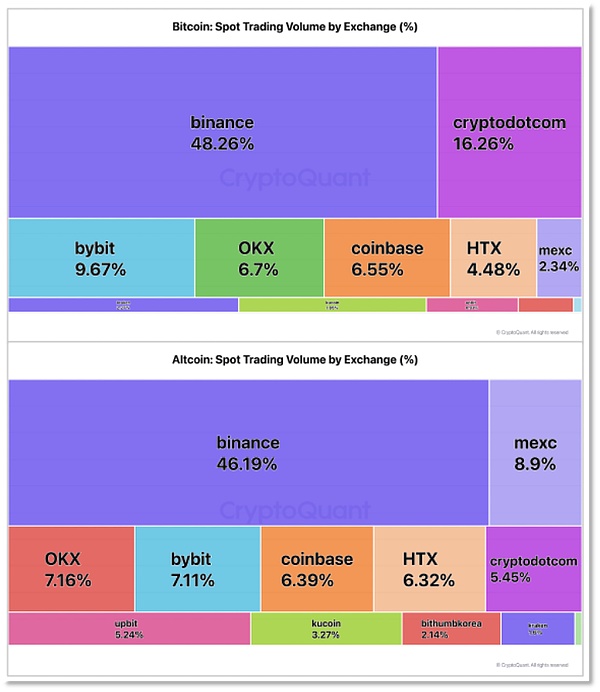 Binance领跑Q1交易额 「融资+改革」筑长跑韧性