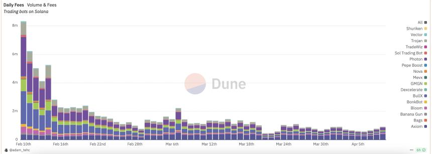 一览交易机器人现状：被迫迎来转型期，Solana仍居主战场