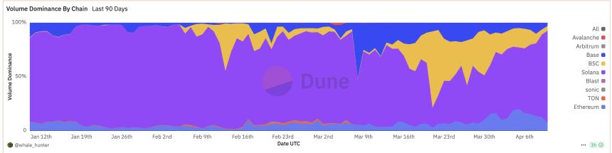 一览交易机器人现状：被迫迎来转型期，Solana仍居主战场