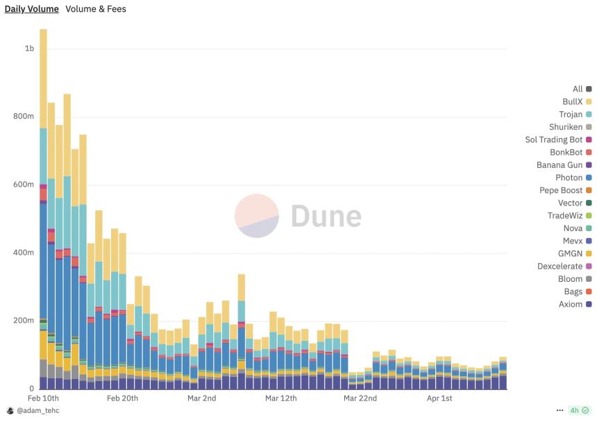 一览交易机器人现状：被迫迎来转型期，Solana仍居主战场