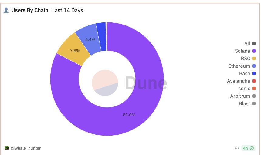 一览交易机器人现状：被迫迎来转型期，Solana仍居主战场