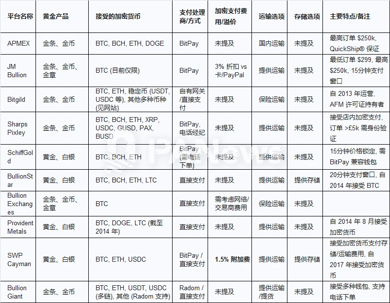 黄金连续创新高，如何在加密市场中投资黄金标的？
