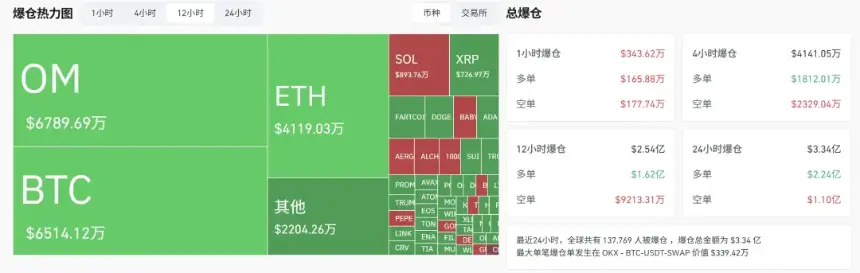 OM代币闪崩：庄家控盘90%背后的真相与行业反思