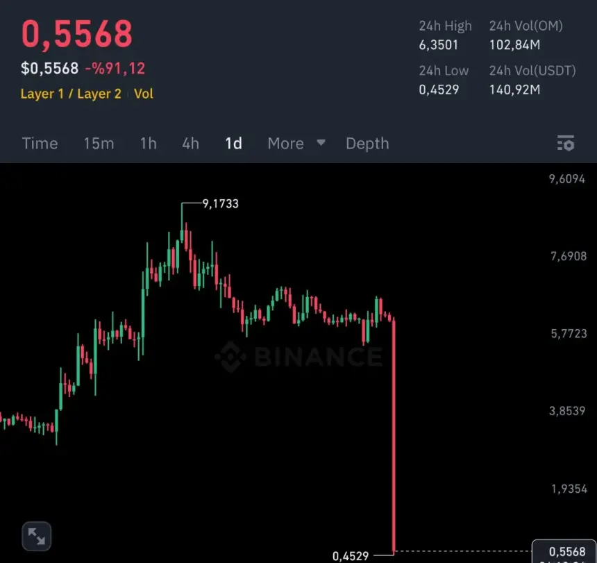 OM代币闪崩：庄家控盘90%背后的真相与行业反思