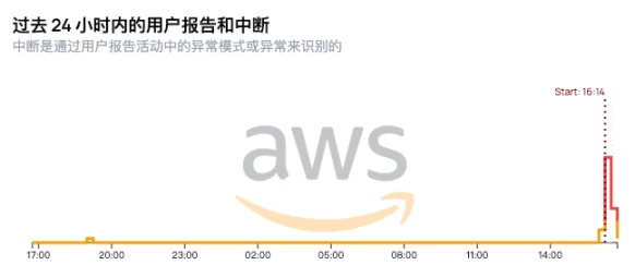AWS宕机再揭Web3软肋：去中心化愿景难逃中心化依赖