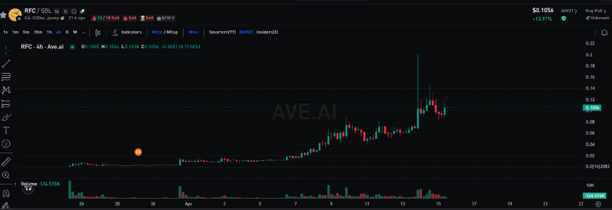 RFC暴涨背后：巨鲸、做市商和游资的加密游戏