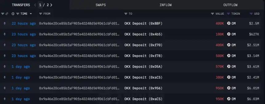 15分钟蒸发55亿美元后暴涨4倍 「妖币」OM为何突然大跌？