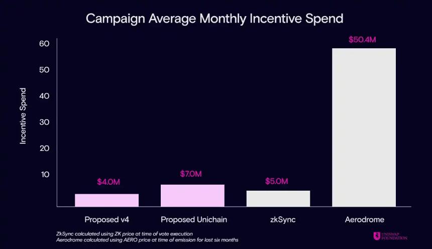 Uniswap豪掷8000万美元激励计划引发社区争议