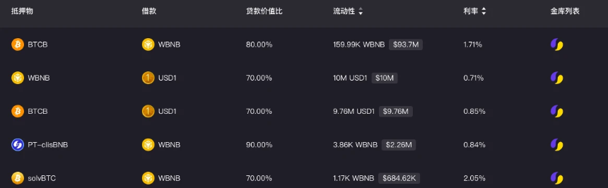 CZ力荐：为什么散户应选择Lista Lending借贷BNB？
