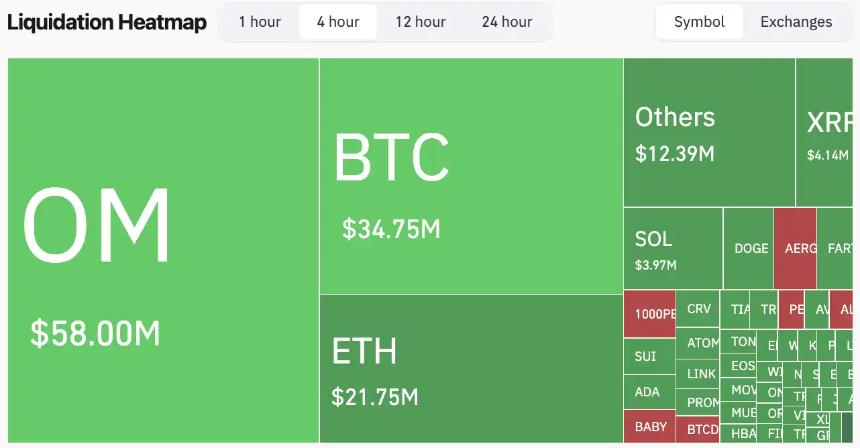 15分钟蒸发55亿美元后暴涨4倍 「妖币」OM为何突然大跌？