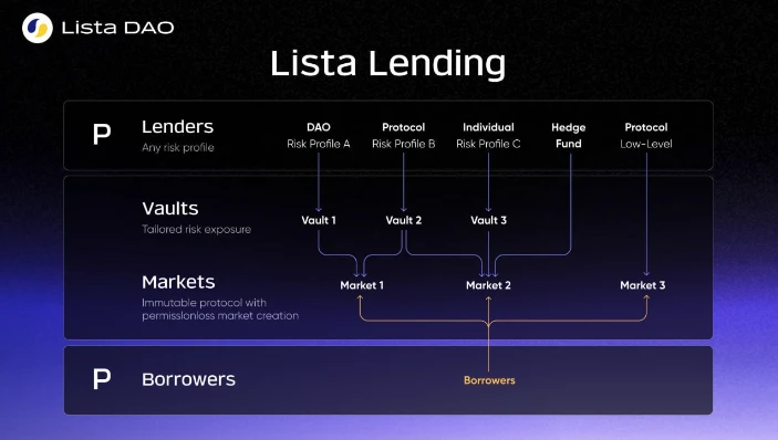 CZ力荐：为什么散户应选择Lista Lending借贷BNB？