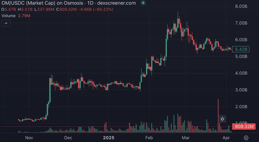 15分钟蒸发55亿美元后暴涨4倍 「妖币」OM为何突然大跌？