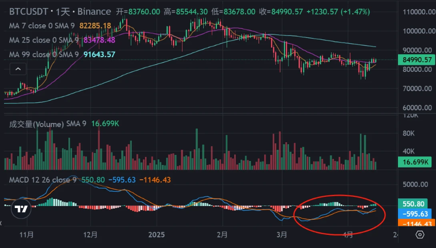 比特币MACD和RSI的背离
