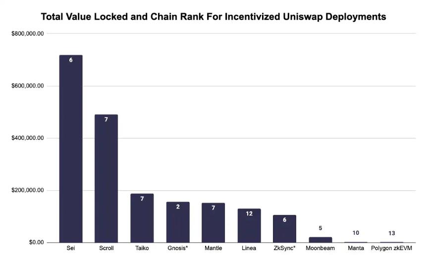 Uniswap豪掷8000万美元激励计划引发社区争议