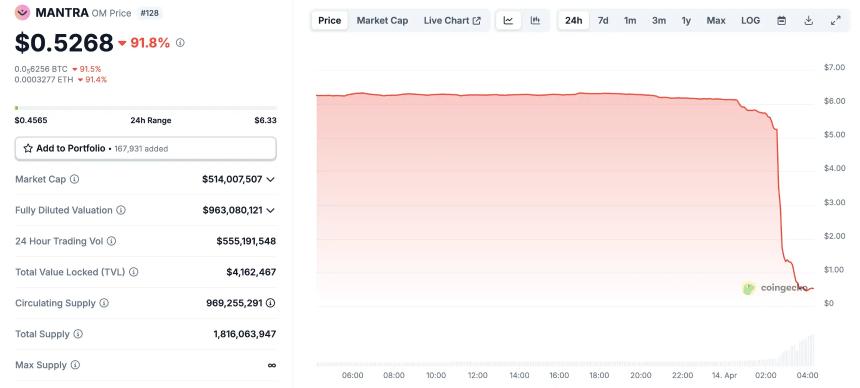 15分钟蒸发55亿美元后暴涨4倍 「妖币」OM为何突然大跌？