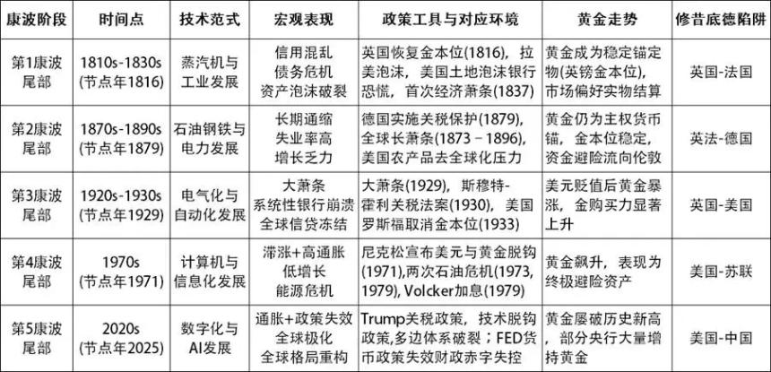 杨歌Gary：Trump关税政策将引发康波的结束和比特币的质变