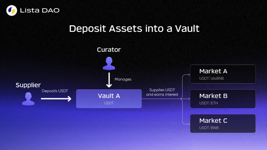 CZ力荐：为什么散户应选择Lista Lending借贷BNB？