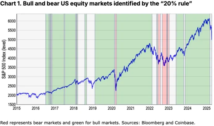 Coinbase月度展望：加密寒冬来临？市场距离反弹还有多远？