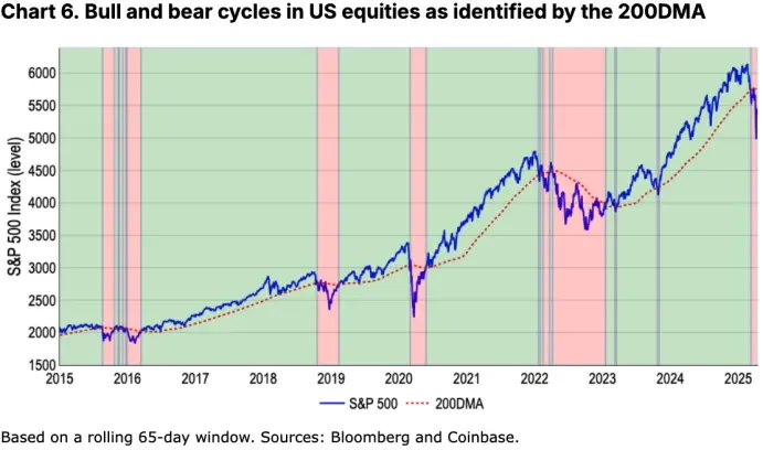 Coinbase月度展望：加密寒冬来临？市场距离反弹还有多远？