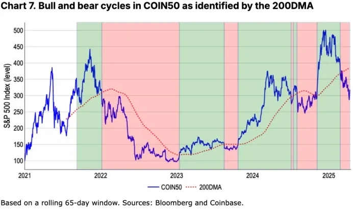 Coinbase月度展望：加密寒冬来临？市场距离反弹还有多远？