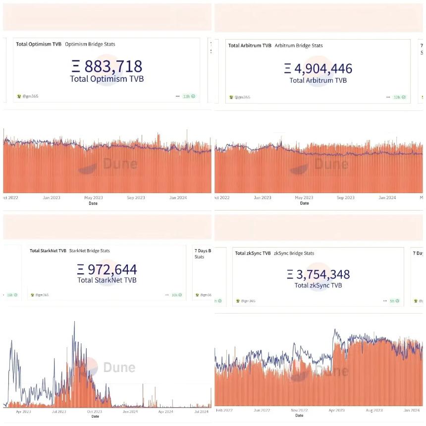 ZK崩了,Layer2四大天王如今都还好吗?