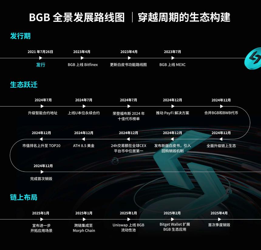 3000万枚销毁落地，BGB能否复制BNB的估值奇迹？