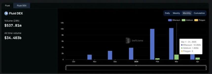 流动性走弱的25年Q1，链上交易量流向了哪里？