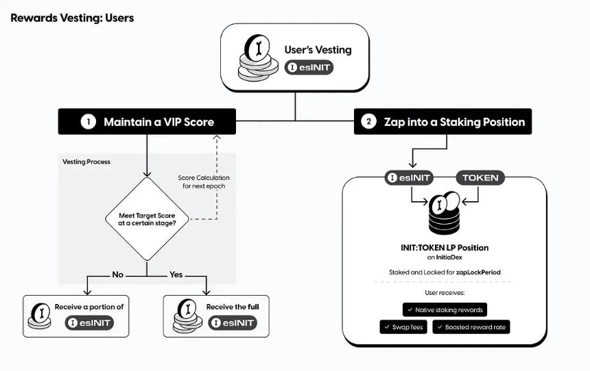 4 Pillars 研报：以Berachain, Initia和 Injective为例，深入探讨下一代 L1 代币经济学设计 image 17