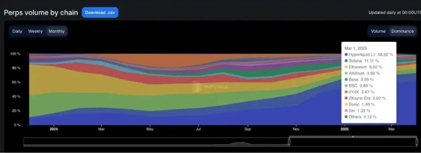 流动性走弱的25年Q1，链上交易量流向了哪里？