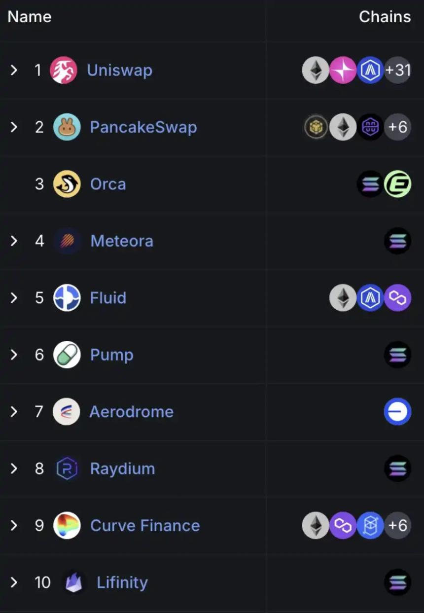 流动性走弱的25年Q1，链上交易量流向了哪里？