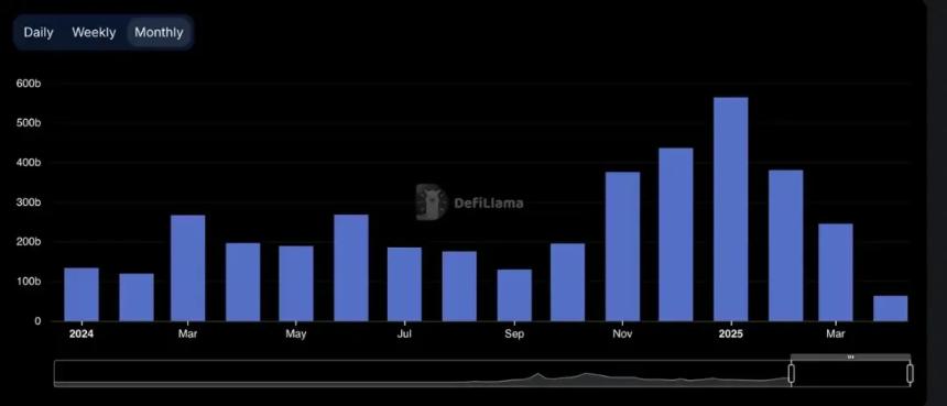 流动性走弱的25年Q1，链上交易量流向了哪里？