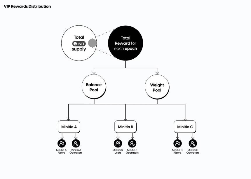 4 Pillars 研报：以Berachain, Initia和 Injective为例，深入探讨下一代 L1 代币经济学设计 image 15