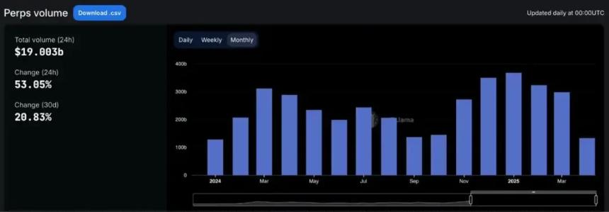 流动性走弱的25年Q1，链上交易量流向了哪里？