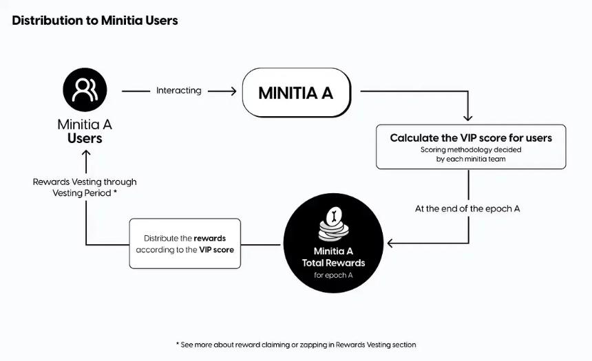 4 Pillars 研报：以Berachain, Initia和 Injective为例，深入探讨下一代 L1 代币经济学设计 image 16