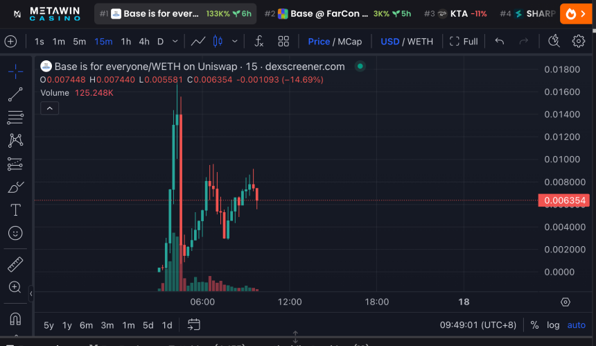 Base官方喊单Meme币5分钟暴跌90%，谁在收割？